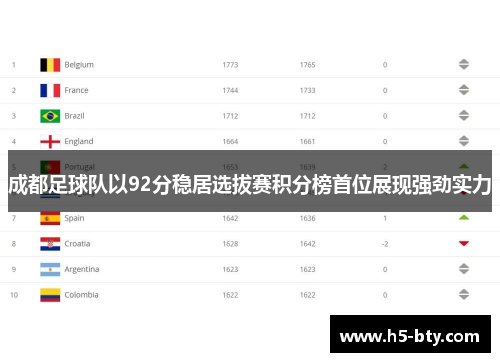 成都足球队以92分稳居选拔赛积分榜首位展现强劲实力
